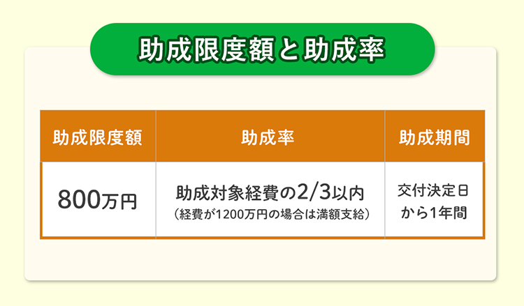 【助成限度額と助成率】助成限度額800万円。助成率：助成対象経費の2/3以内（経費が1200万円の場合は満額支給）。助成期間：交付決定日から1年間