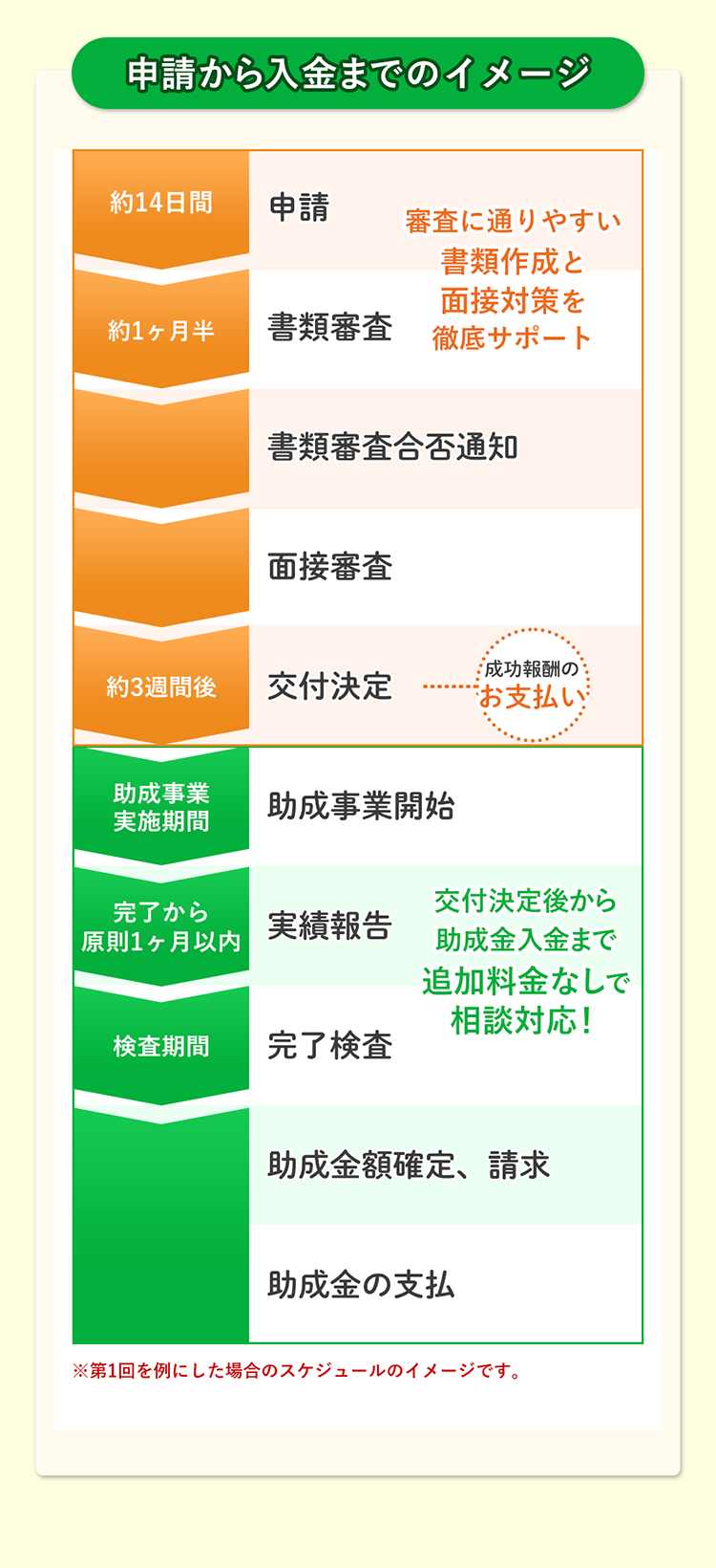 【申請から入金までのイメージ】申請→書類審査→書類審査合否通知→面接審査→交付決定→助成事業開始→実績報告→完了検査→助成金額確定、請求→助成金の支払。審査に通りやすい書類作成と面接対策を徹底サポート。交付決定後から助成金入金まで追加料金なしで相談対応！成功報酬のお支払いは交付決定時に。